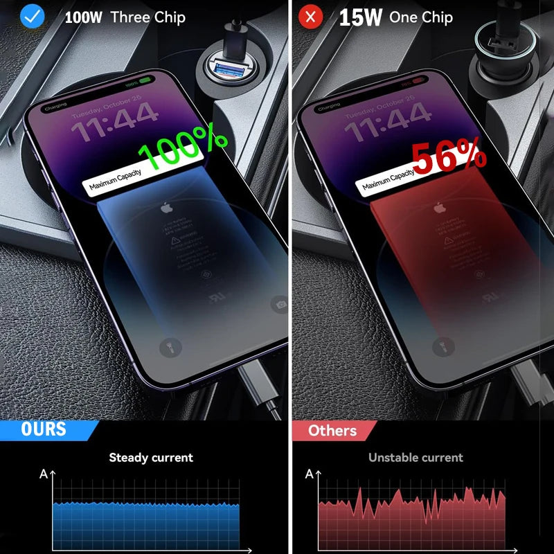 100W Mini Car Charger with Dual USB & Type-C Fast Charging for iPhone 15 Pro Max, Samsung & Huawei